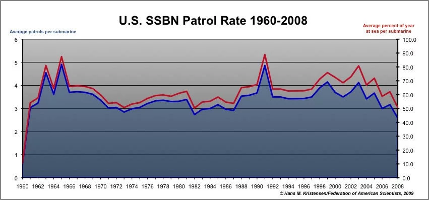 Rythme de patrouille des SNLE américains de 1960 à 2008