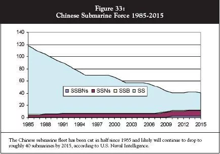 La flotte sous-marine Chinoise en déclin rapide