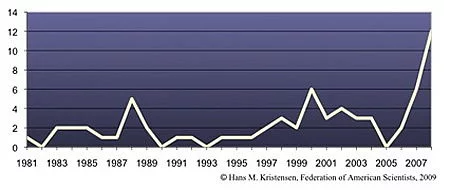 Le double de patrouilles par rapport à 2007